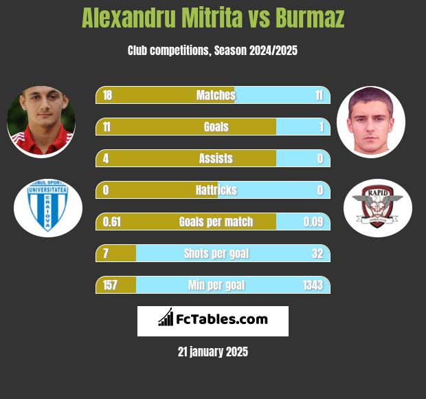 Alexandru Mitrita vs Burmaz h2h player stats