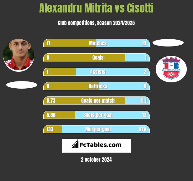 Alexandru Mitrita vs Cisotti h2h player stats