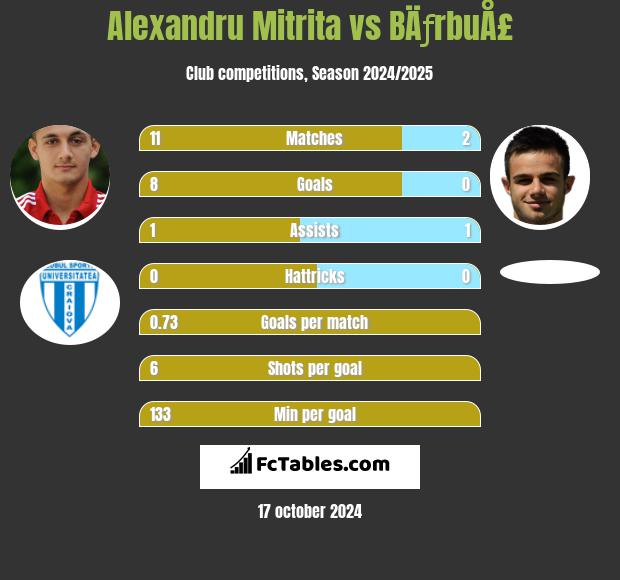 Alexandru Mitrita vs BÄƒrbuÅ£ h2h player stats