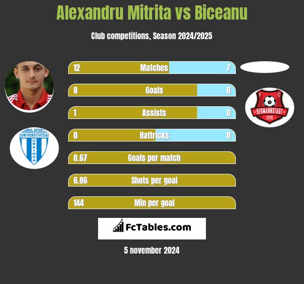 Alexandru Mitrita vs Biceanu h2h player stats