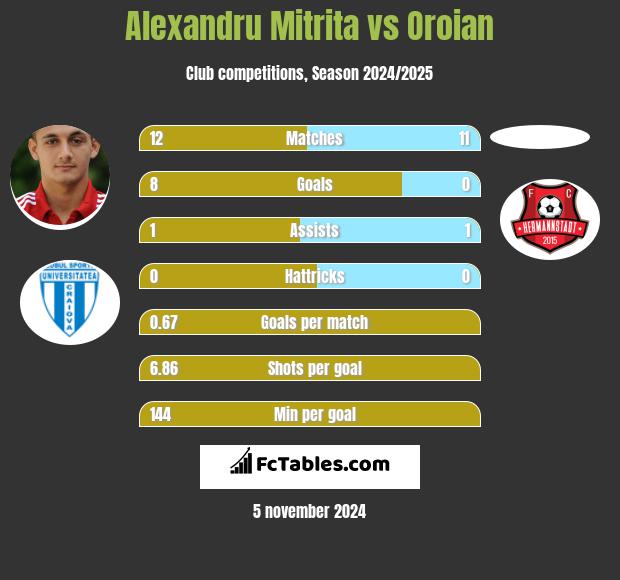 Alexandru Mitrita vs Oroian h2h player stats