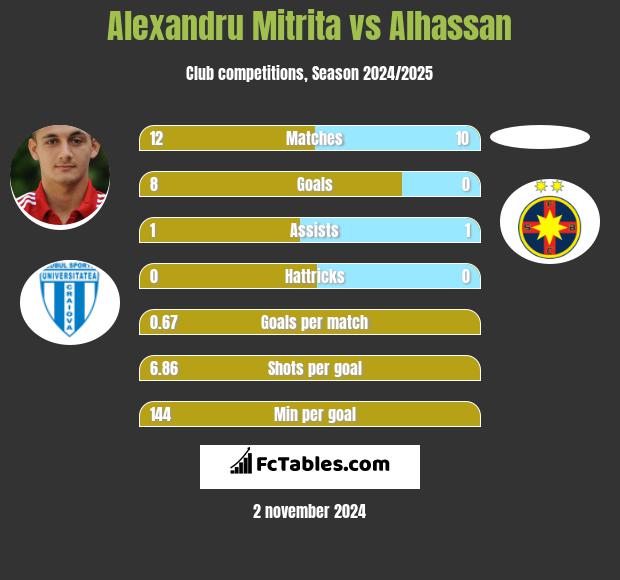 Alexandru Mitrita vs Alhassan h2h player stats