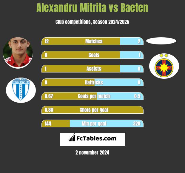 Alexandru Mitrita vs Baeten h2h player stats