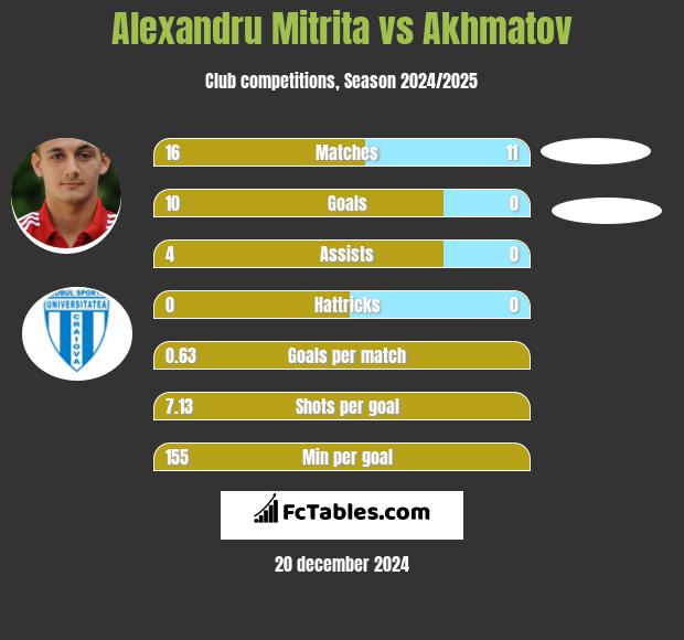 Alexandru Mitrita vs Akhmatov h2h player stats