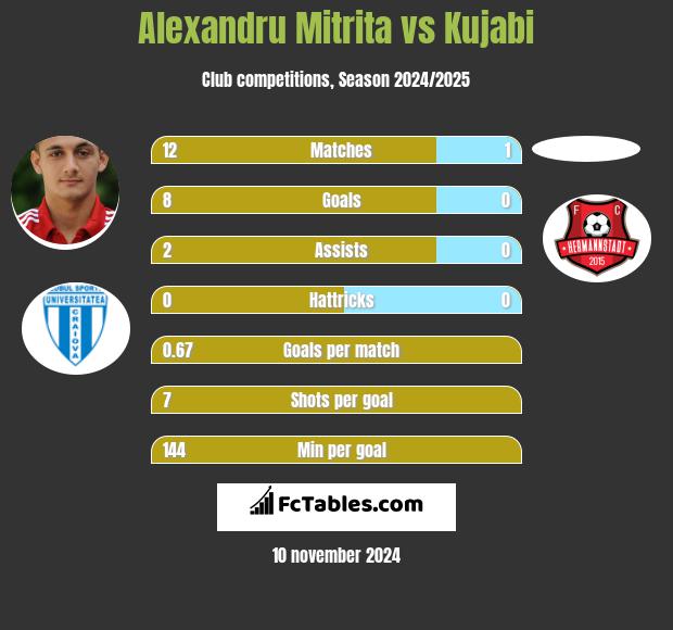 Alexandru Mitrita vs Kujabi h2h player stats