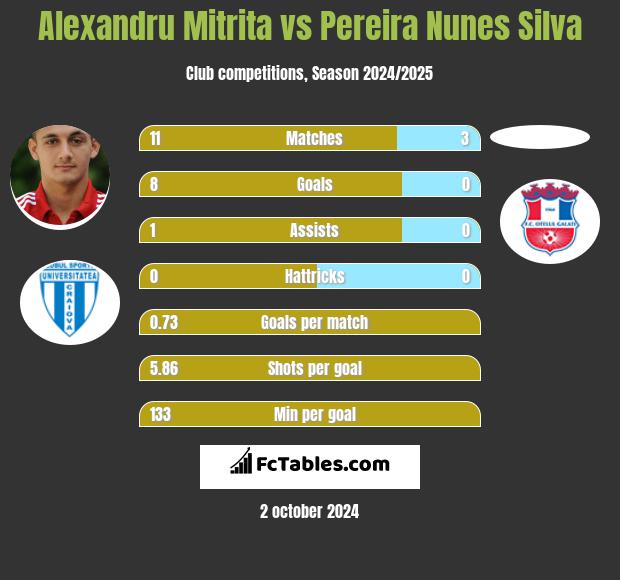 Alexandru Mitrita vs Pereira Nunes Silva h2h player stats