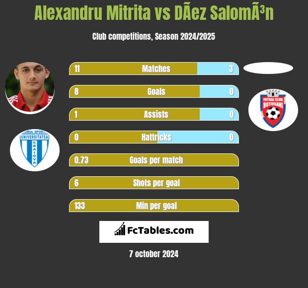 Alexandru Mitrita vs DÃ­ez SalomÃ³n h2h player stats