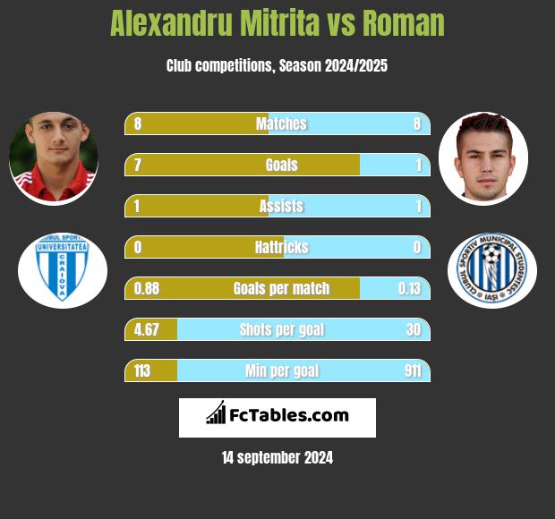 Alexandru Mitrita vs Roman h2h player stats