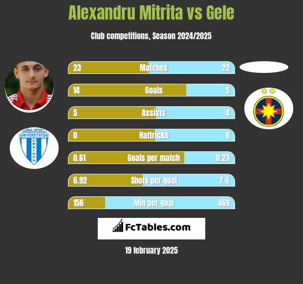 Alexandru Mitrita vs Gele h2h player stats