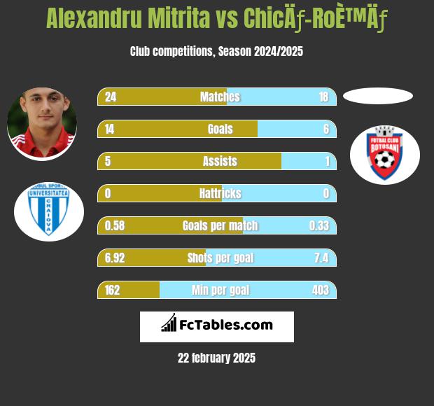 Alexandru Mitrita vs ChicÄƒ-RoÈ™Äƒ h2h player stats