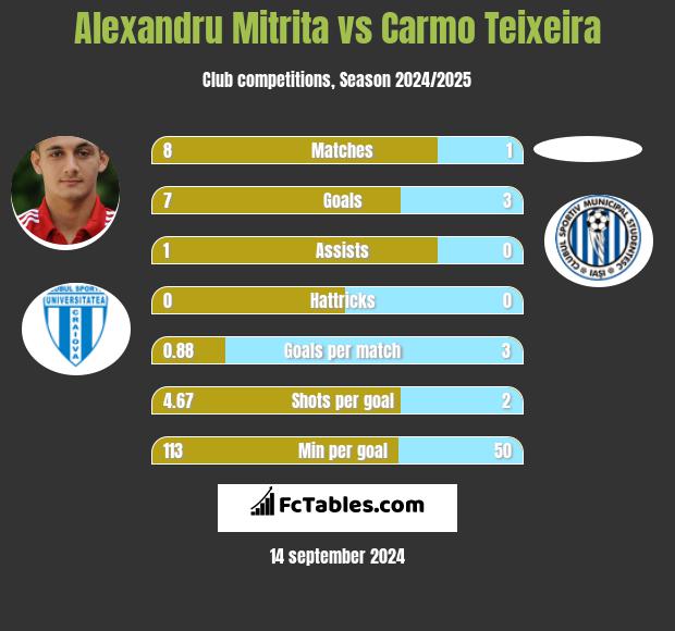 Alexandru Mitrita vs Carmo Teixeira h2h player stats