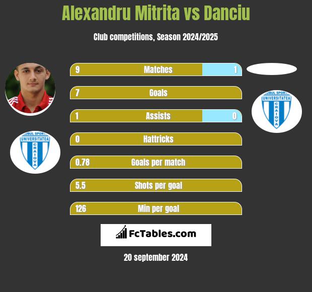 Alexandru Mitrita vs Danciu h2h player stats