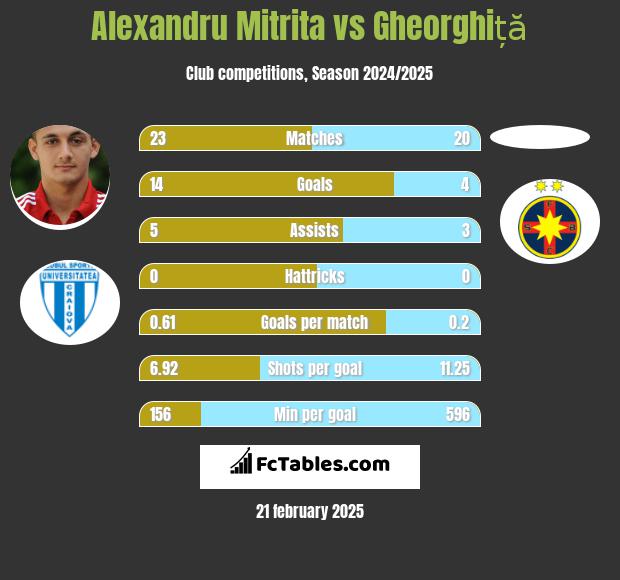 Alexandru Mitrita vs Gheorghiță h2h player stats