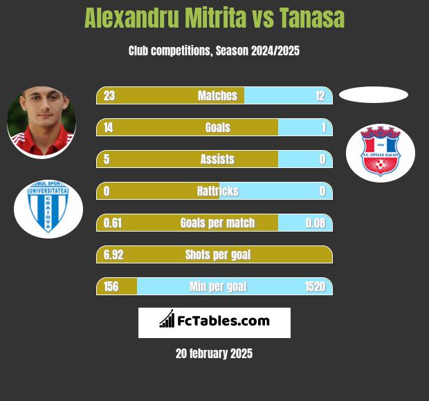 Alexandru Mitrita vs Tanasa h2h player stats