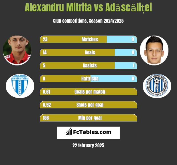 Alexandru Mitrita vs Adăscăliței h2h player stats