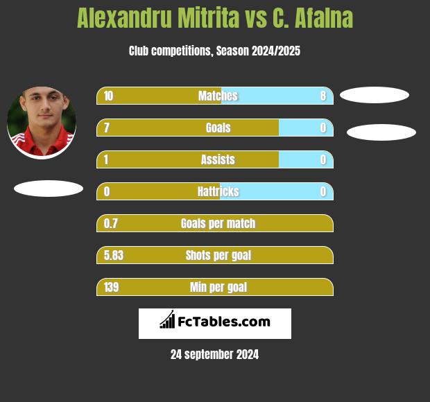 Alexandru Mitrita vs C. Afalna h2h player stats