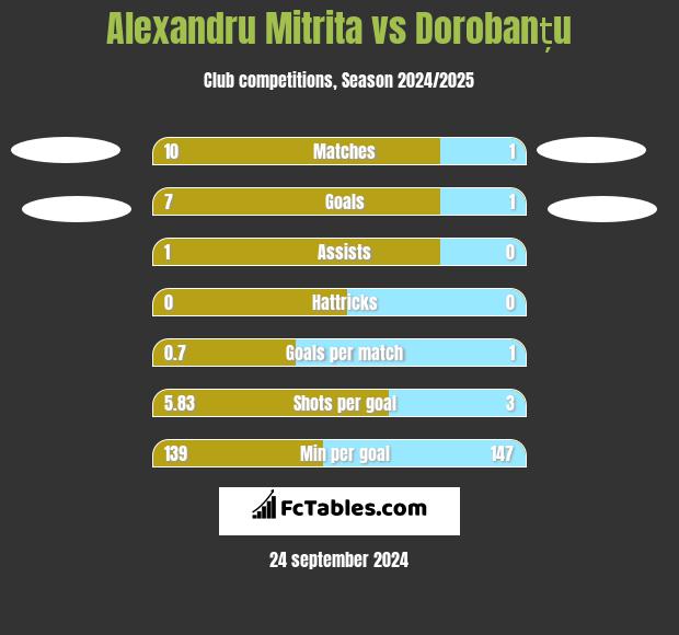 Alexandru Mitrita vs Dorobanțu h2h player stats