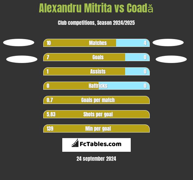 Alexandru Mitrita vs Coadă h2h player stats