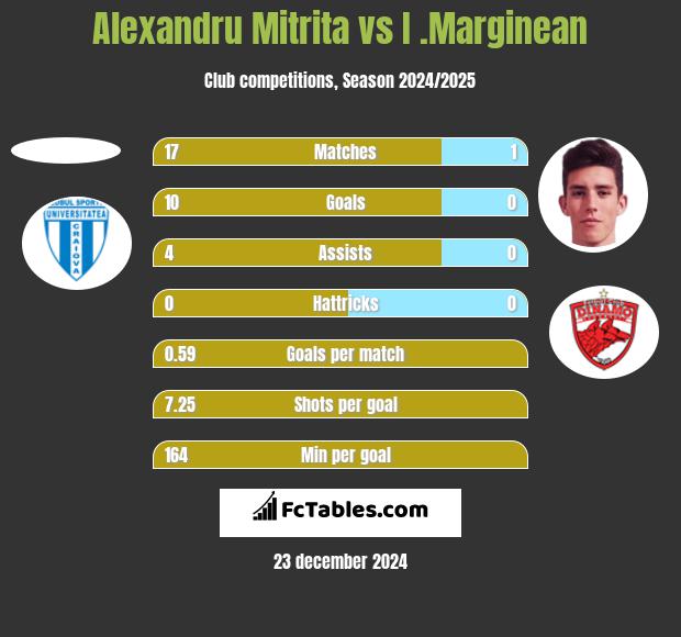 Alexandru Mitrita vs I .Marginean h2h player stats