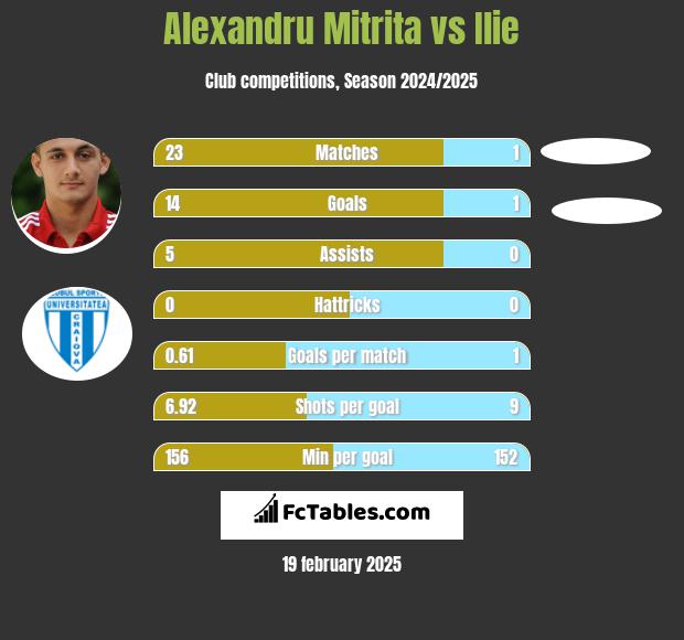 Alexandru Mitrita vs Ilie h2h player stats