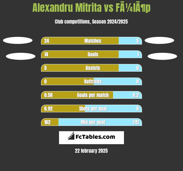 Alexandru Mitrita vs FÃ¼lÃ¶p h2h player stats