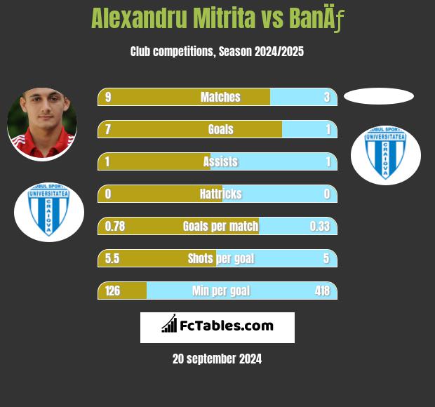 Alexandru Mitrita vs BanÄƒ h2h player stats