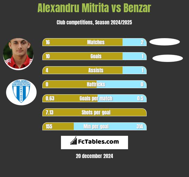 Alexandru Mitrita vs Benzar h2h player stats