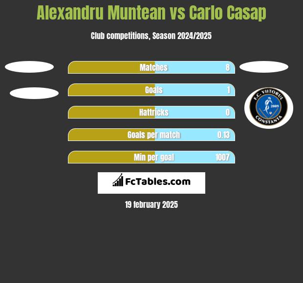 Alexandru Muntean vs Carlo Casap h2h player stats