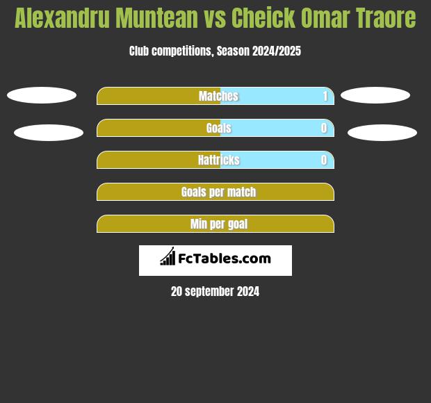 Alexandru Muntean vs Cheick Omar Traore h2h player stats