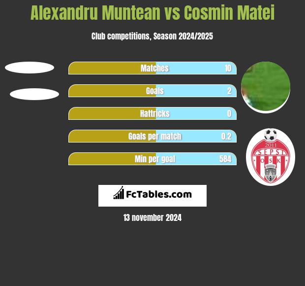 Alexandru Muntean vs Cosmin Matei h2h player stats