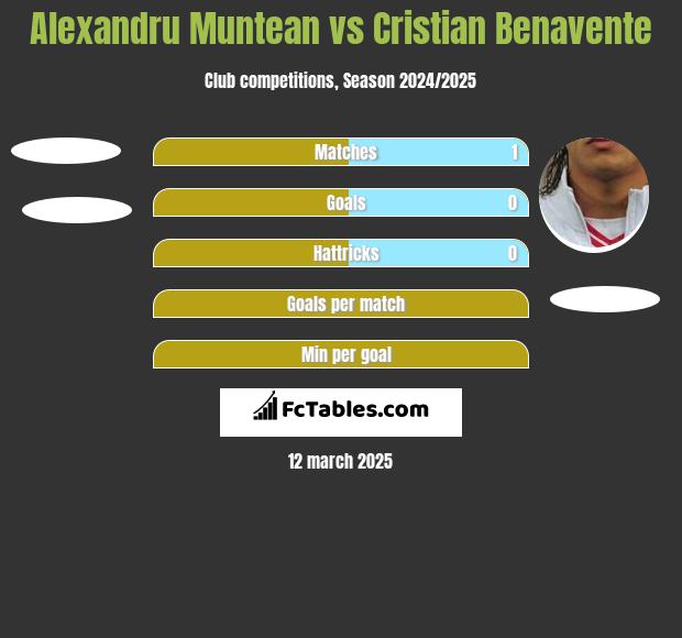 Alexandru Muntean vs Cristian Benavente h2h player stats