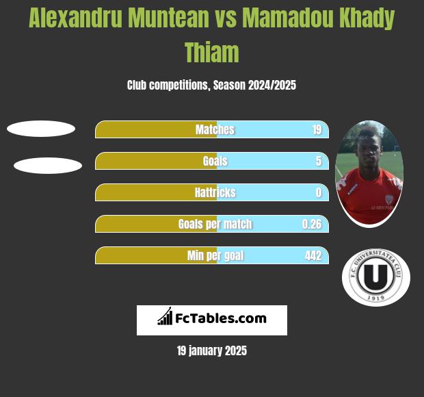 Alexandru Muntean vs Mamadou Khady Thiam h2h player stats