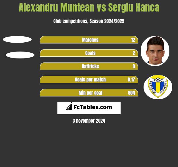 Alexandru Muntean vs Sergiu Hanca h2h player stats