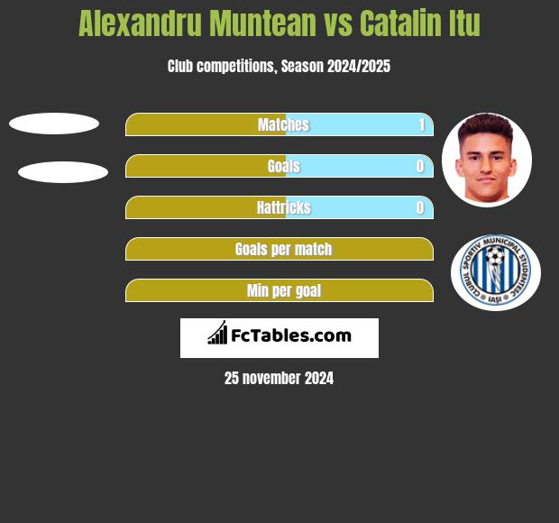 Alexandru Muntean vs Catalin Itu h2h player stats