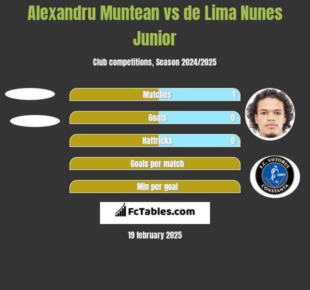 Alexandru Muntean vs de Lima Nunes Junior h2h player stats