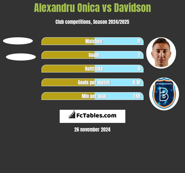 Alexandru Onica vs Davidson h2h player stats