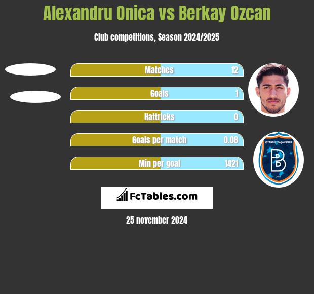 Alexandru Onica vs Berkay Ozcan h2h player stats