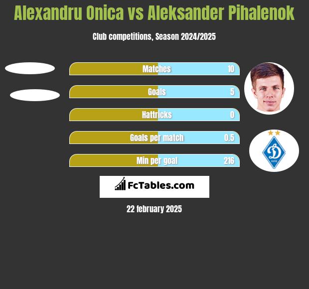 Alexandru Onica vs Aleksander Pihalenok h2h player stats