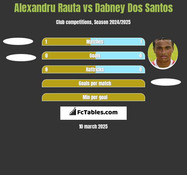 Alexandru Rauta vs Dabney Dos Santos h2h player stats