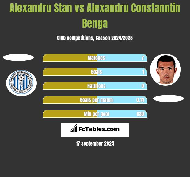 Alexandru Stan vs Alexandru Constanntin Benga h2h player stats