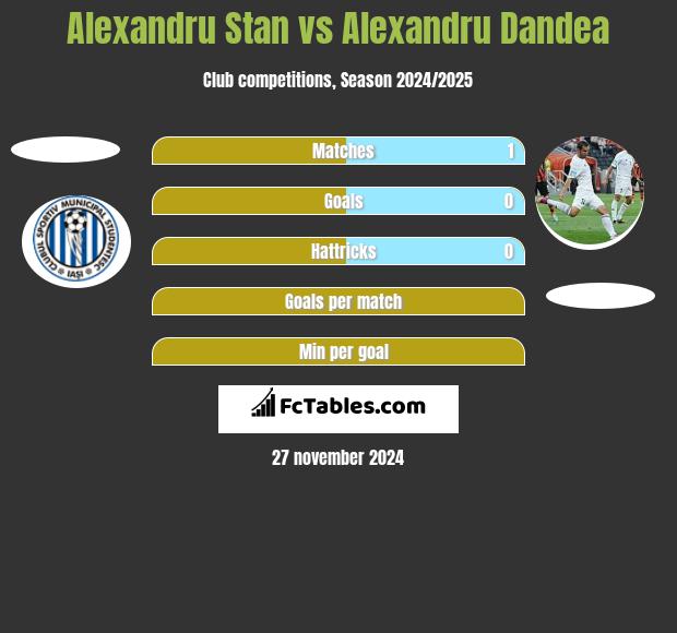 Alexandru Stan vs Alexandru Dandea h2h player stats