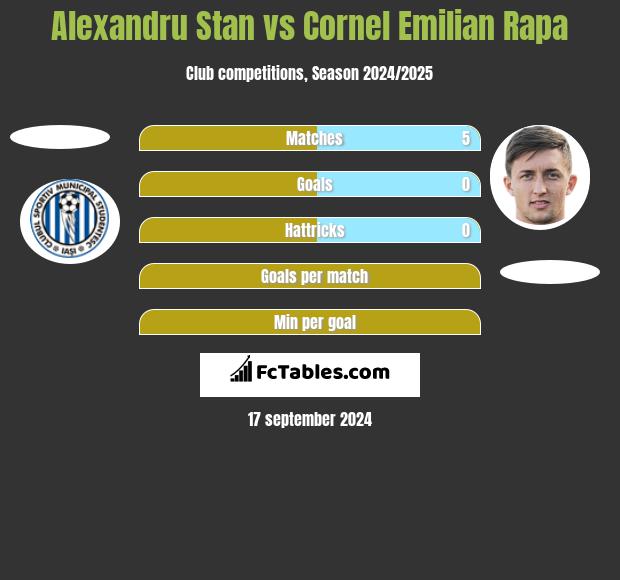 Alexandru Stan vs Cornel Emilian Rapa h2h player stats