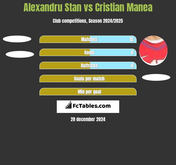 Alexandru Stan vs Cristian Manea h2h player stats