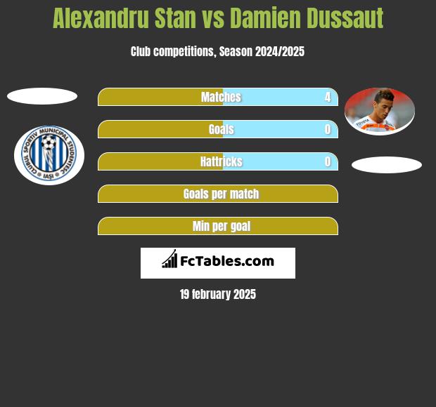 Alexandru Stan vs Damien Dussaut h2h player stats