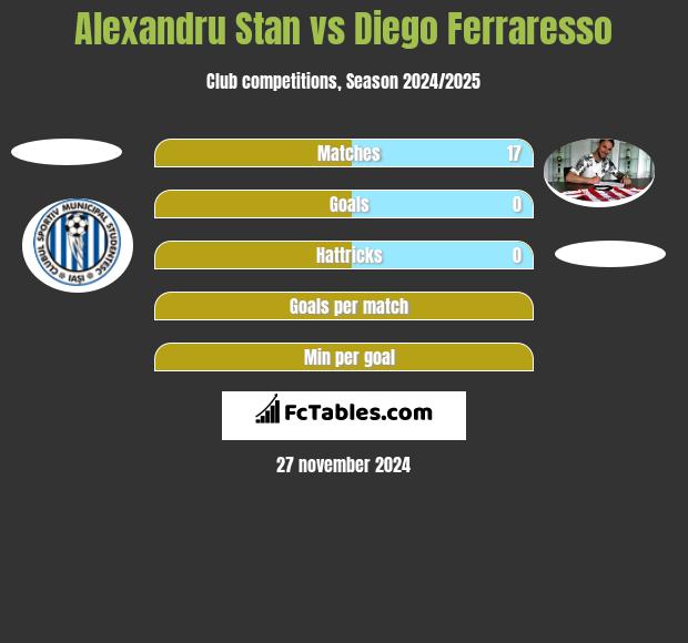 Alexandru Stan vs Diego Ferraresso h2h player stats