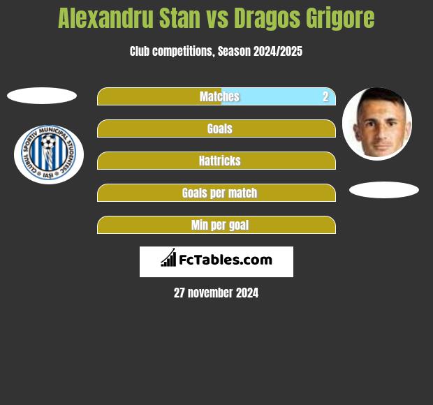 Alexandru Stan vs Dragos Grigore h2h player stats