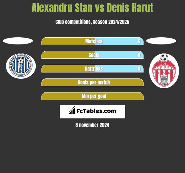 Alexandru Stan vs Denis Harut h2h player stats