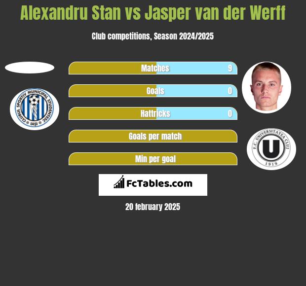 Alexandru Stan vs Jasper van der Werff h2h player stats