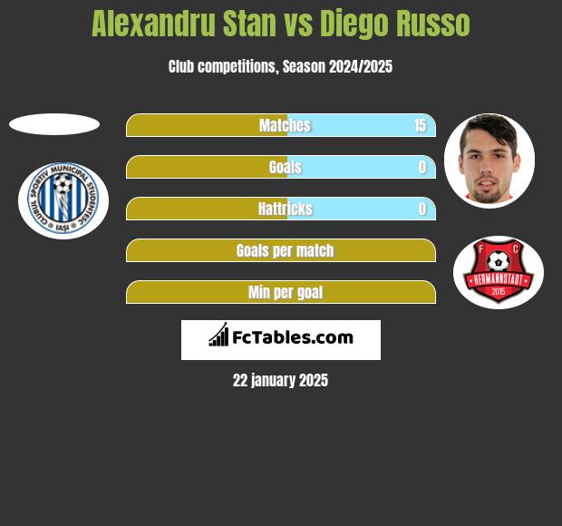 Alexandru Stan vs Diego Russo h2h player stats