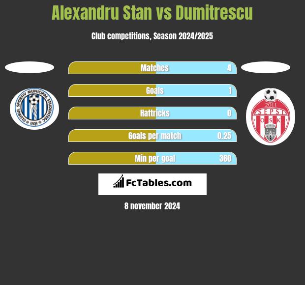 Alexandru Stan vs Dumitrescu h2h player stats